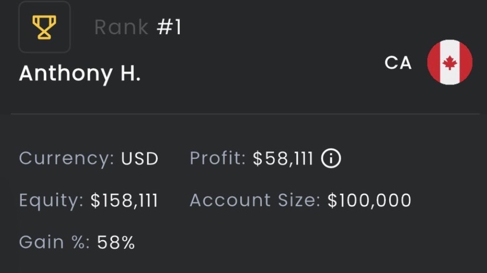 FTMO Rank #1 — Anthony H., 58% gain on $100,000 account
